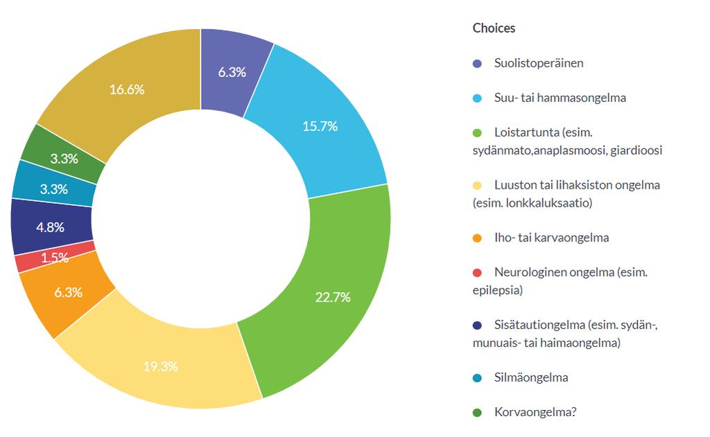 Adoptoidun eläimen terveys Yleisesti ottaen kauttamme adoptoitujen koirien terveys on ollut hyvä: 70% koirista ei ole ollut mitään hoitoa vaativaa sairautta.