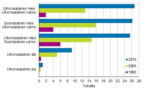 Venäjänkielisten perheistä yleisin kieliyhdistelmä on venäjänkielinen mies ja venäjänkielinen vaimo. Vuoden 0 aikana tällaisten parien määrä on kasvanut lähes 00:lla.