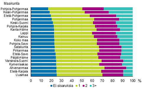 PohjoisPohjanmaalla 9 prosentilla lapsista on kolme tai enemmän kotona asuvaa alle 8vuotiasta sisarusta.