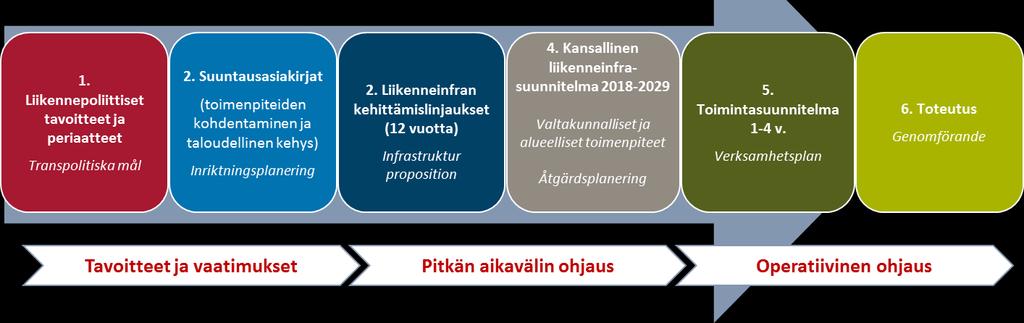 kehitystoimenpidepankkiin odottamaan valintaa suunnitelmiin ja ohjelmiin (Nationell planering av infrastruktur) Liikennejärjestelmän puutteiden parannustoimenpiteiden vaihtoehtojen tutkiminen