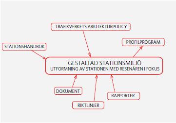 Asemanseutujen kehittämisprosessin tunnistettuja menestystekijöitä II Asemanseudun kokonaiskehittämistä käsittelevät asemaohjelmat (Programarbete) Ratatekniset suunnitelmat eivät ole riittäviä