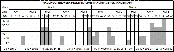 Muutoksia tehdessä vaihtoehtona on sointupohjan säilyttäminen tai soinnun vaihtaminen. TAULUKKO 2. Mallinuotinnoksen keskiviivaston maksimiambitus. Laajin ambitus tahdissa 40.
