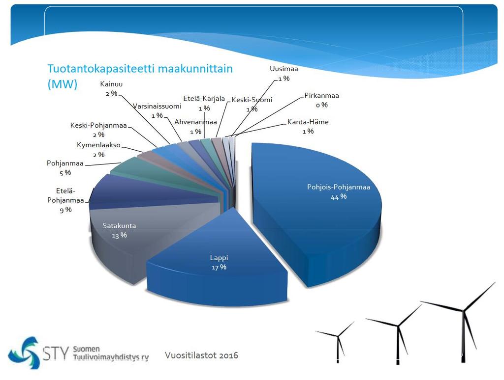 Suomen tuulivoimakapasiteetti (MW) 2016 Pohjois-