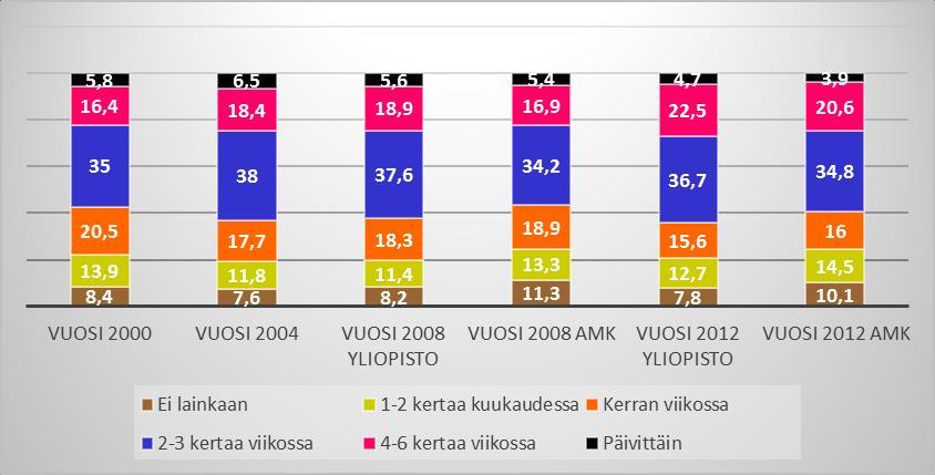 Kuva 6. Kuntoliikuntaa harrastavien määrät korkeakouluissa vuosina 2000-2012 prosentteina (mukaillen Henttilä ym.