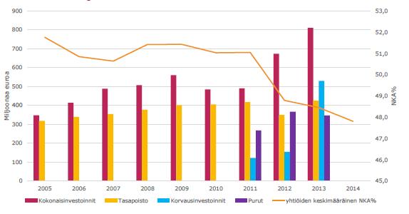 18 KUVIO 3. Sähkönjakeluverkon investoinnit (sis.