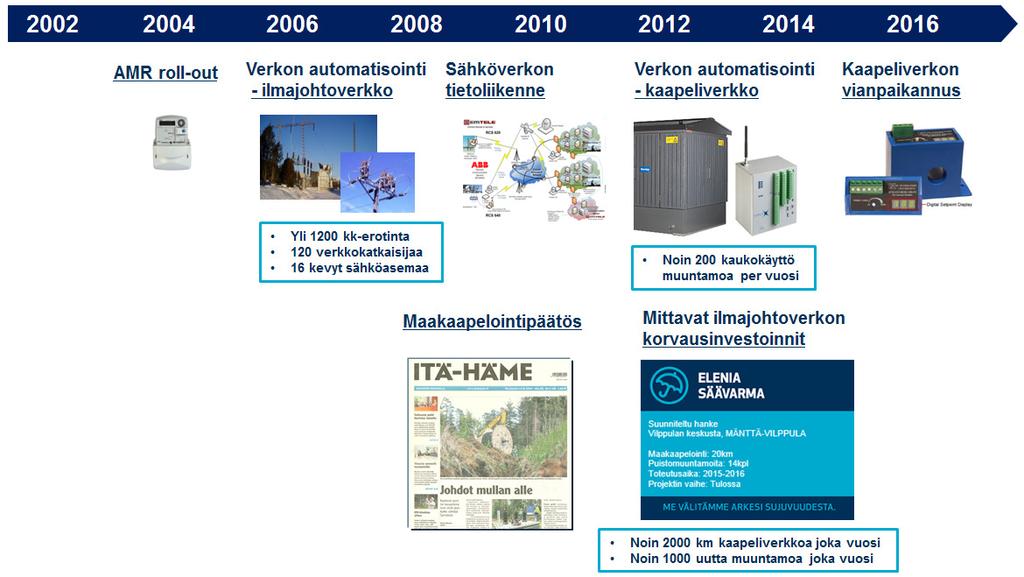 30 4.2 Verkostoinvestoinnit ja niiden kehitys Elenia Oy:ssä Elenian verkko on pääasiassa vielä ilmajohtoverkkoa ja suuri osa verkosta on rakennettu 50 70-luvuilla.