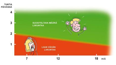 jaksoja, joiden aikana sydämen syke ja hengitys kiihtyvät ainakin jonkin verran.