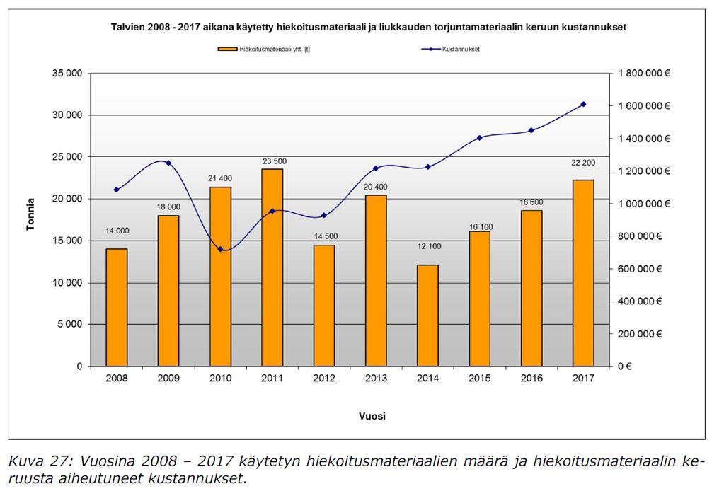 Katujen talvihoidon
