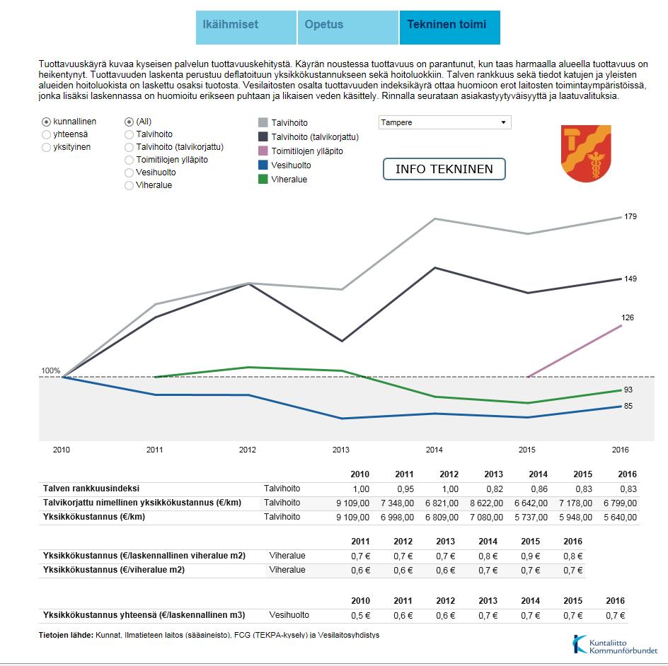 Tampereella käynnistettiin 2011 tuotannon tehostamisohjelma, tuottavuutta +20% Kuntaliiton tuottavuusvertailu Vertaillaan tuotoksia ja kustannuksia standardoidulla tavalla Olosuhteita talvihoidossa