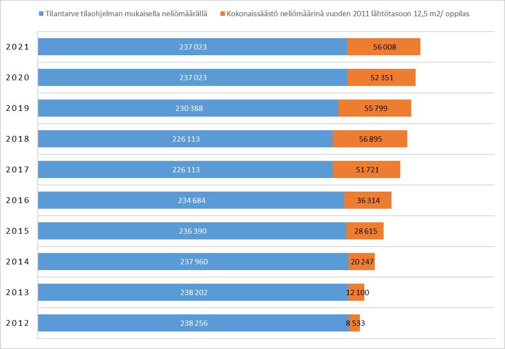 Neliömääräinen säästö lähtötasoon 14.11.