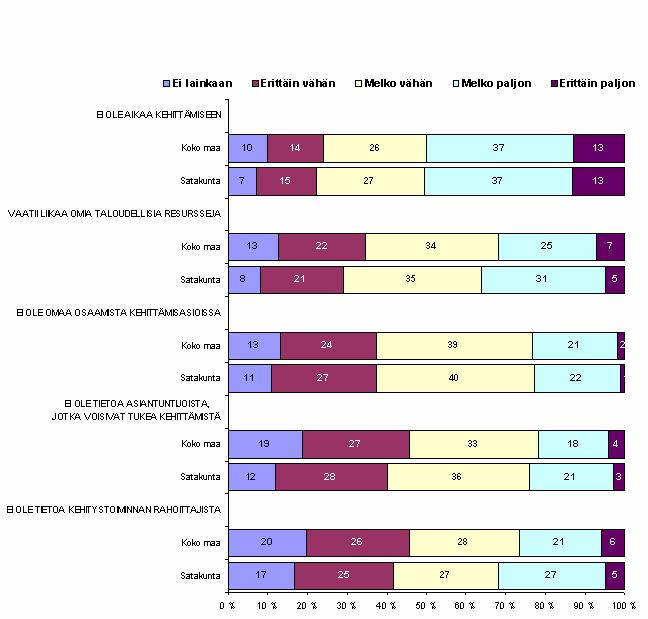 12 Pk-yritysten työelämän kehittämisen esteet 1/2008 27 n ja Satakunnan pk-yritysten kehittämistä 13 prosentilla estää erittäin paljon se, että kehittämiselle ei ole aikaa.