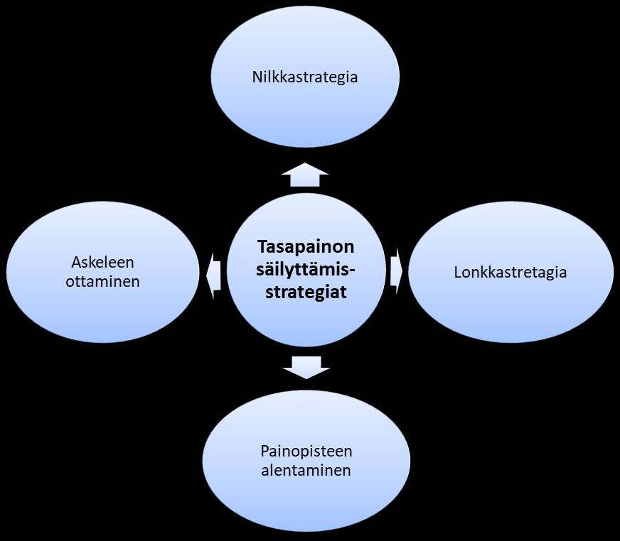 15 3.3 Strategiat tasapainon säilyttämiseen Vakaata ja kontrolloitua seisoma-asentoa tai asentoa yleensä ihminen pitää yllä erilaisten heijasteiden, automaattisten tasapainovasteiden sekä ennakoivien