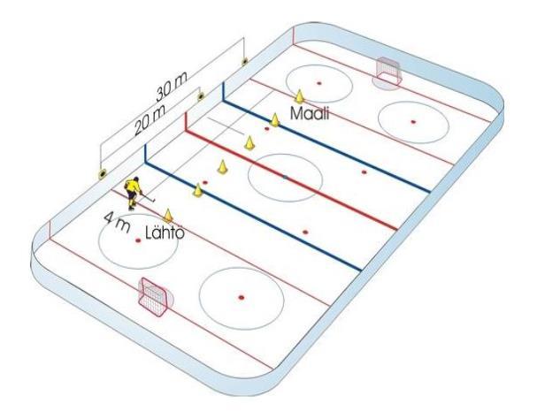 27 Kuva 8. Luistelunopeustestin suorittaminen. (International Ice Hockey Centre of Excellence 2010.