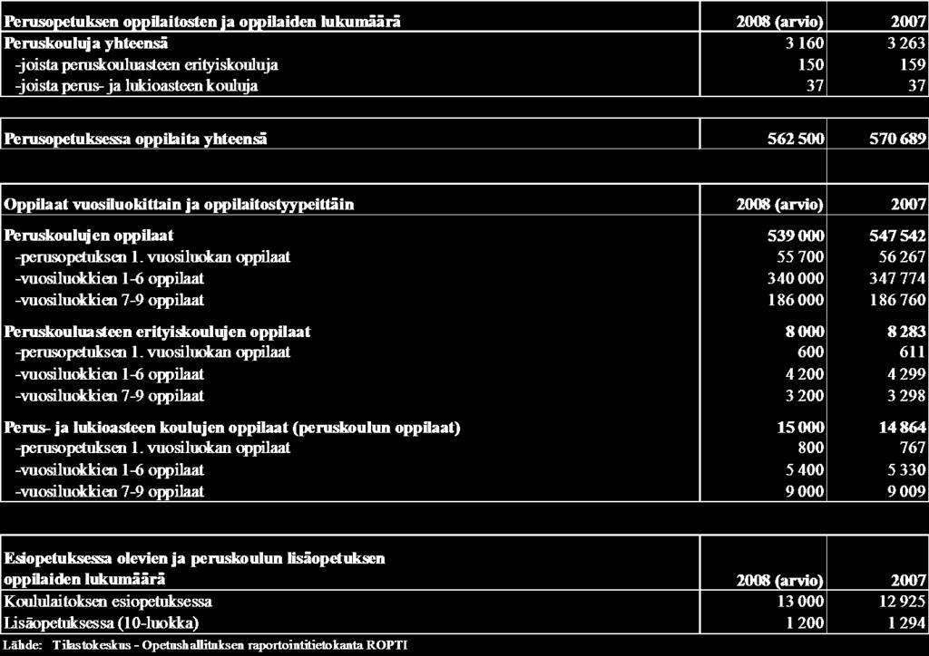 2 Lukuvuoden alkaessa perusopetuksessa arvioidaan aloittavan ensimmäisellä vuosiluokalla 57 100 lasta. Näistä runsaat 90 % on 7-vuotiaita.