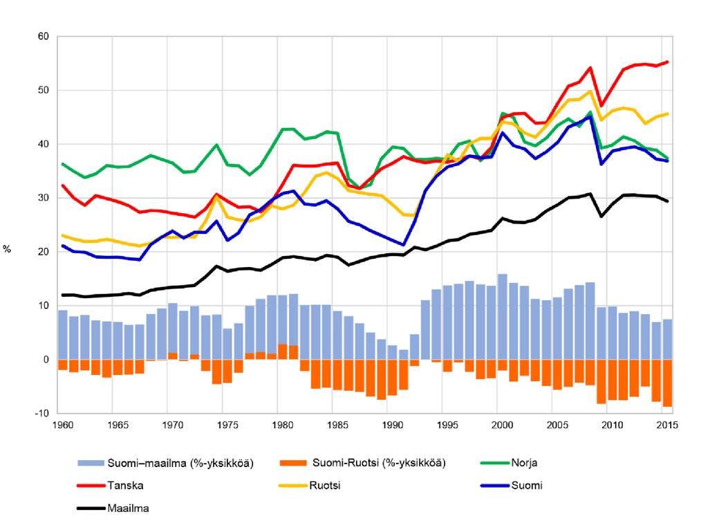 Kuvio 3.2 Vienti/BKT: Pohjoismaat ja maailma 1960 2015. Lähde: World Development Indicators, Maailmanpankki.