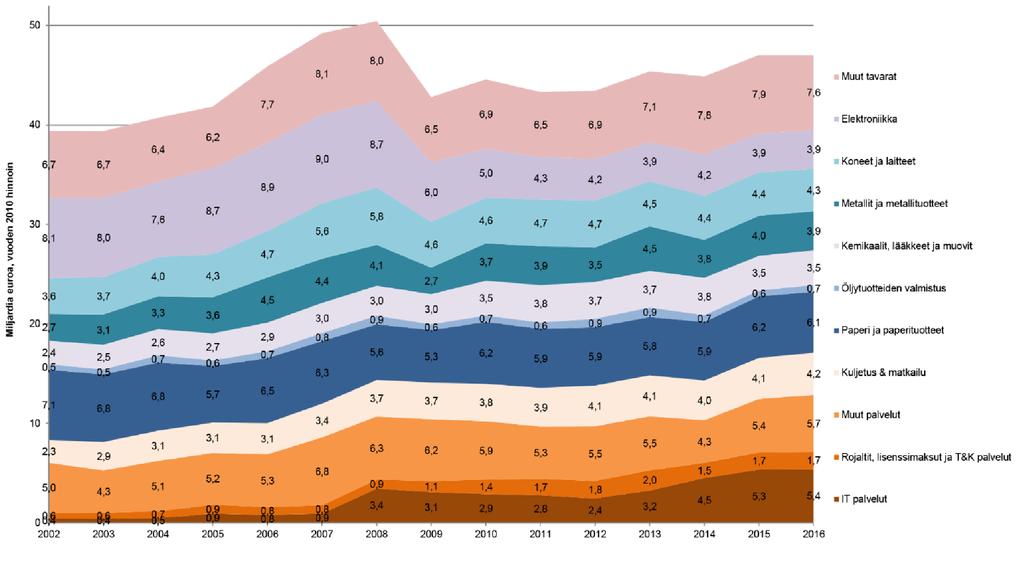 Kuvio 4.4: Viennistä saatava arvonlisäys kotimaahan hyödykkeittäin 2002 2016 vuoden 2010 hinnoin (huom. eri skaala kuin edellisessä kuviossa).