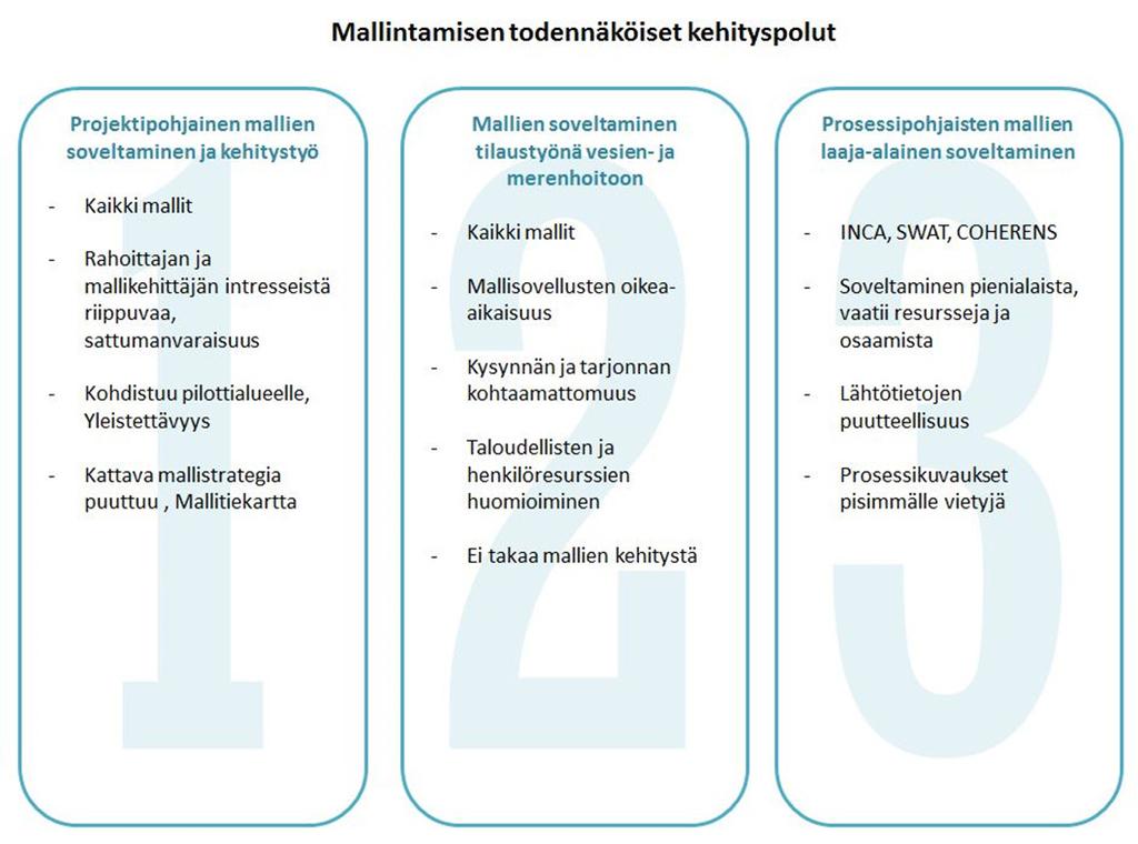 Kuvassa 1 esitetään mallintamisen todennäköisiä kehityspolkuja. Polku 1 kuvaa pitkälti nykyistä käytäntöä eli malleja otetaan käyttöön ja kehitetään rahoittajan ja mallintajien intresseistä lähtien.