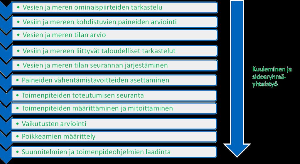 Kuva 4. Vesien- ja merenhoidon keskeiset työvaiheet (Lähde: Vesien- ja merenhoidon käsikirja).
