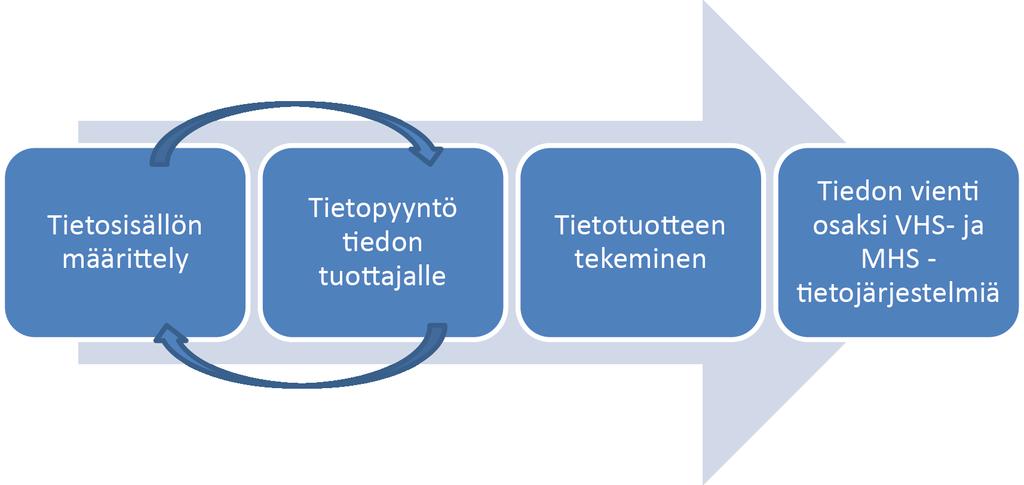 Usein aineiston puutteet huomataan vasta, kun aineistoa aletaan soveltaa vesienhoidon suunnittelussa tai sitä tukevassa mallinnus- ja tutkimustyössä.