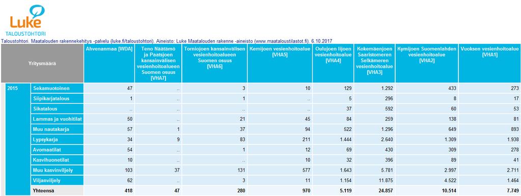 3.3 Tietojärjestelmien yhteiskäytön kehittäminen: esimerkkinä Taloustohtori-tietojärjestelmä Luonnonvarakeskuksessa on kehitetty Taloustohtori-tietojärjestelmä, joka on Internetperusteinen