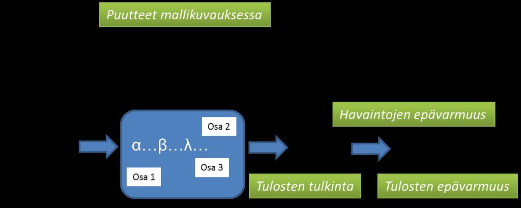 Kuva 8. Mallin kokonaisepävarmuuteen vaikuttavia tekijöitä. Mallitulosten luotettavuus kyseenalaistetaan joskus sidosryhmien, joskus myös muiden mallintajien taholta.