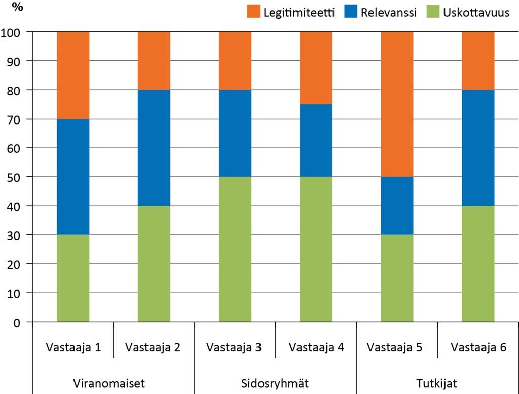 Kuva 11. Haastateltujen henkilöiden antamat painoarvot mallien käytettävyyden päätekijöille.