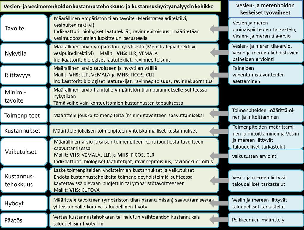 den rehevöitymispaineiden tunnistamisessa, nykytilan arvioinnissa sekä kuormitusvähennystarpeen ja toimenpiteiden vaikutusten arvioinnissa (Lignell ym. 2015).