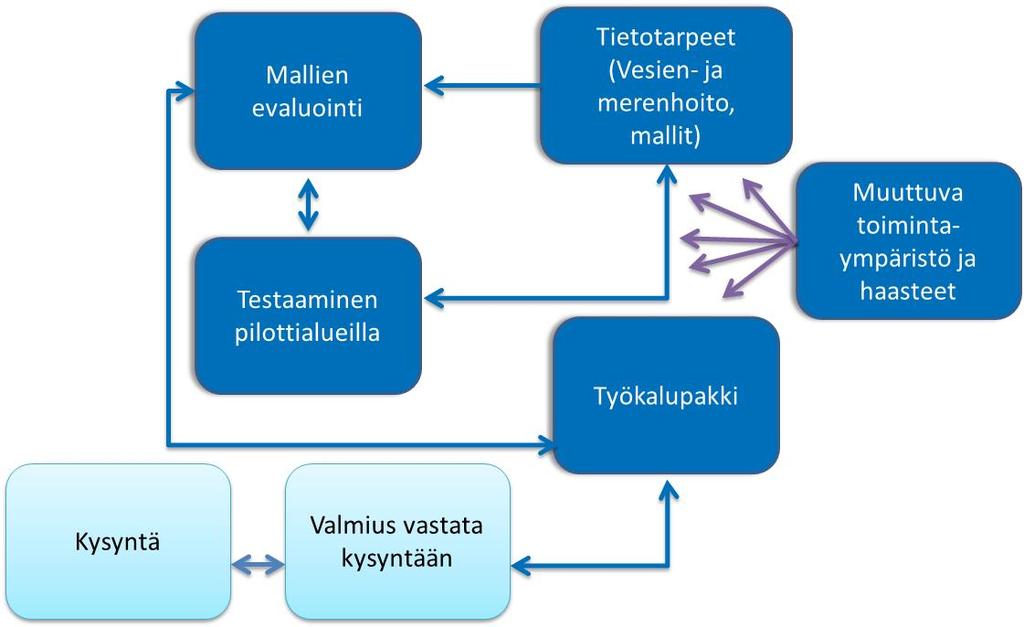 7 LOPPUKÄYTTÄJIEN NÄKEMYKSET MALLIEN KÄYTÖSTÄ 7.1 Mallien kysyntä ja tarjonta Mallien tehokas käyttö vesien- ja merenhoidon suunnittelussa on ollut vuosien ajan melko kehittymätöntä.