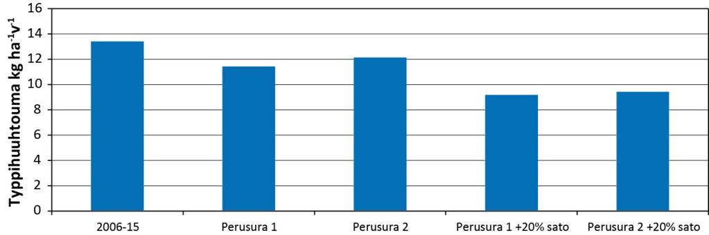 Kuva 30. Keskimääräinen typpihuuhtouma vuosina 2006-2015, perusurissa 1 ja 2 sekä 20 % sadon lisäyksessä. Kuva 31. Muutos typpihuuhtoumassa perusura 1 & 2 sekä sadon lisäys 20 %.