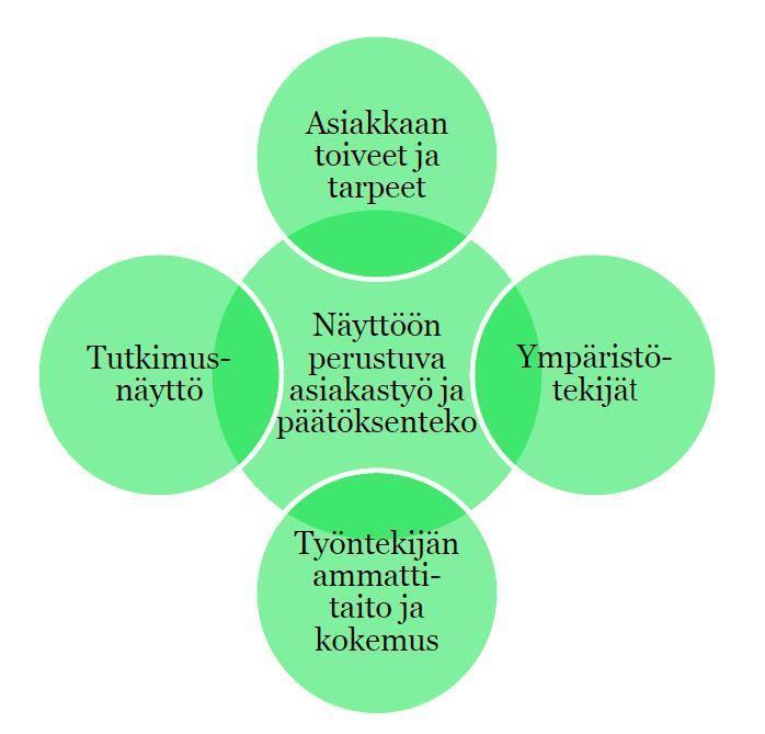 Faktan tarkistus -palvelu Osaamisen kehittäminen Näyttöön perustuvat menetelmät: kasvuntuki.