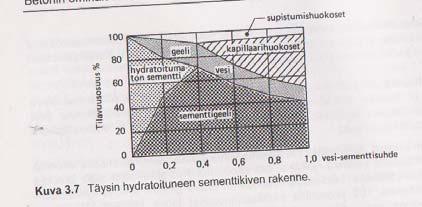 Kovettunut betoni 1. Huokosrakenne 2. Jäätymislujuus 3. Muottien purkamislujuus 4. Kimmokerroin 5. Viruma.