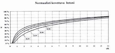 Jäätymislujuus Kovettuvan betonin lujuuden tulee olla ennen jäätymistä niin suuri, että se kestää veden jäätymisestä aiheutuvat sisäiset rasitukset. Jäätymislujuus on kaikilla lujuusluokilla 5 MN/m 2.