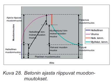 Kuormituksesta ja sen kestosta riippuen voidaan betonissa erottaa hetkellinen muodonmuutos ja ajasta riippuva muodonmuutos (viruma).