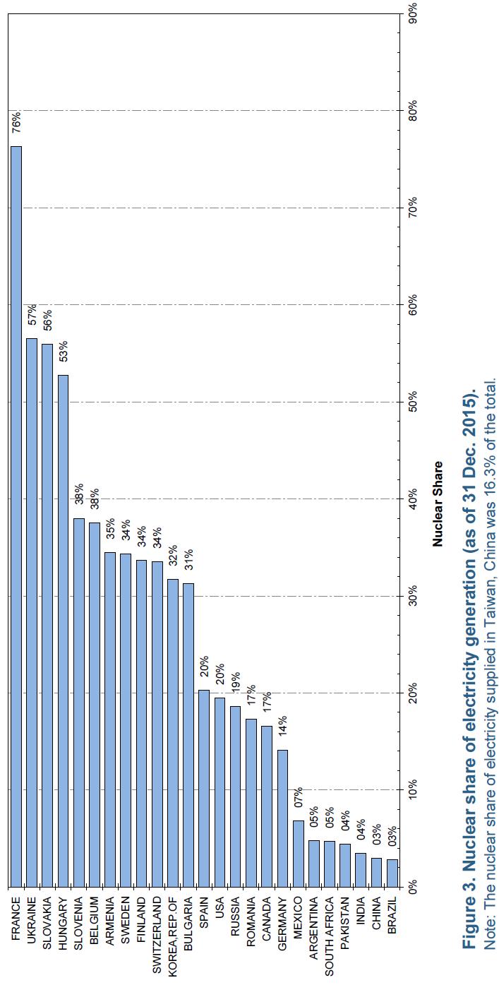 Ydinvoiman % osuus sähköntuotannosta 2015 Lähde: