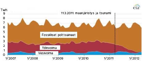 Ydinvoiman korvaaminen ei onnistu ilman hiilidioksidipäästöjen lisäystä