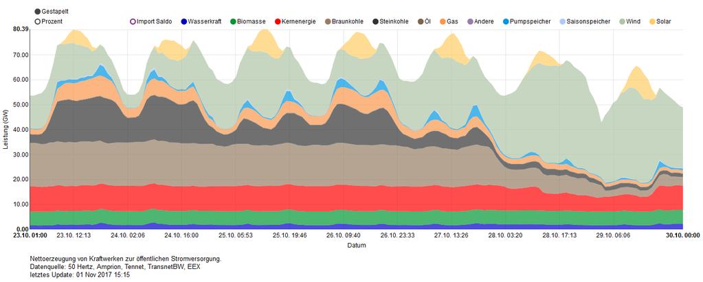 Energiamurros käytännössä Varastokapasiteetti Saksassa hiilivoiman osuus pysyy suurena, koska sähköverkon tehotasapainon ylläpitämiseksi säätökykyinen tuotanto joustaa; varastointi on hyvin vähäistä