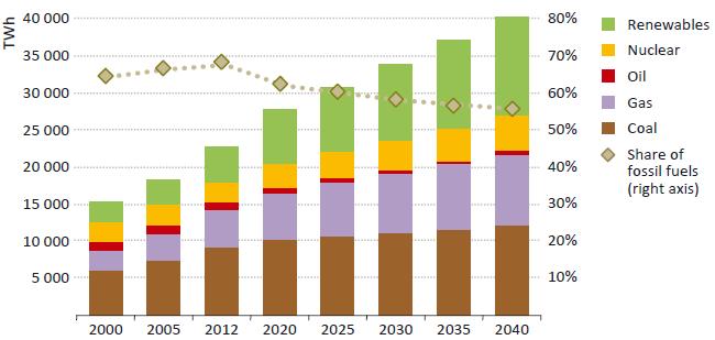 Sähkön tuotantorakenteen ennakoitu kehitys 2000-2040 [OECD/IEA