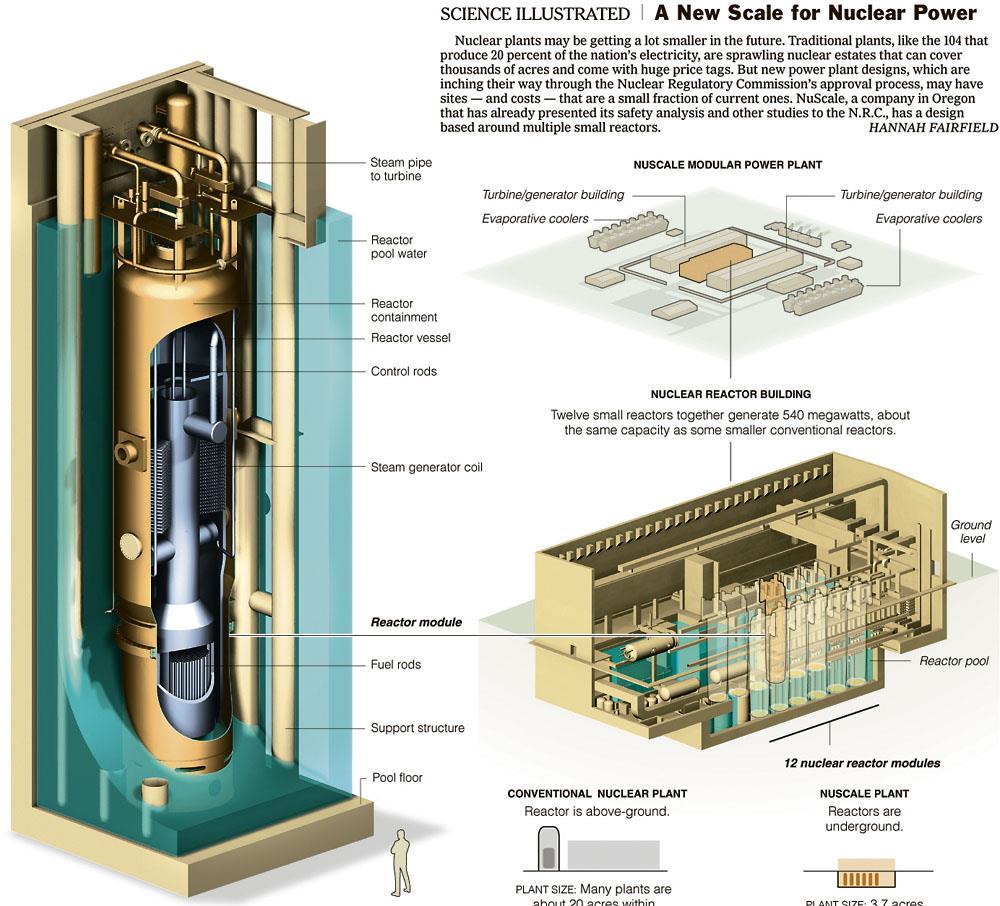 Pienet modulaariset reaktorit Kokoluokka ja tekniset ratkaisut laivareaktoreista siis koeteltua painevesitekniikkaa kokoluokka 30.