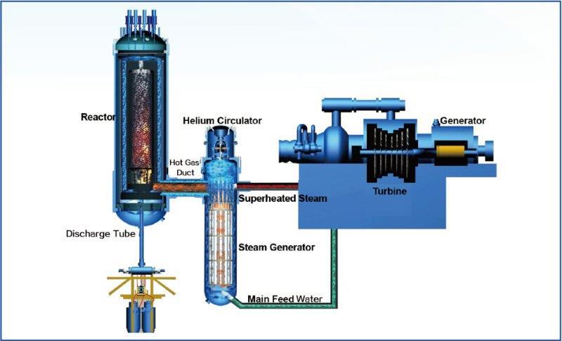 Tulevaisuuden laitostyyppejä Heliumjäähdytetty kuulakekoreaktori [CNEC/Tsinghua University-INET]: