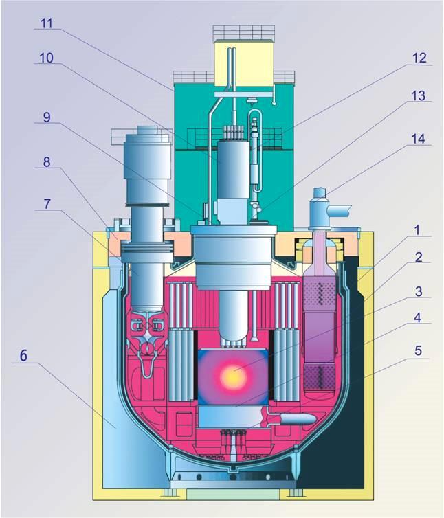 Venäläinen hyötöreaktori BN800 Käynnistyi 2015 Kykenee tuottamaan enemmän polttoainetta kuin käydessään kuluttaa Kevytvesireaktorit käyttävät luonnonuraanin
