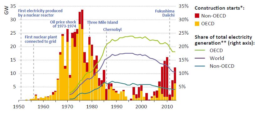 Ydinvoiman toinen tuleminen on alkanut 2000-luvulla Ensimmäinen tuleminen, 1965-1985 Toinen tuleminen, 2005 Lähde: OECD/IEA World Energy Outlook 2014.