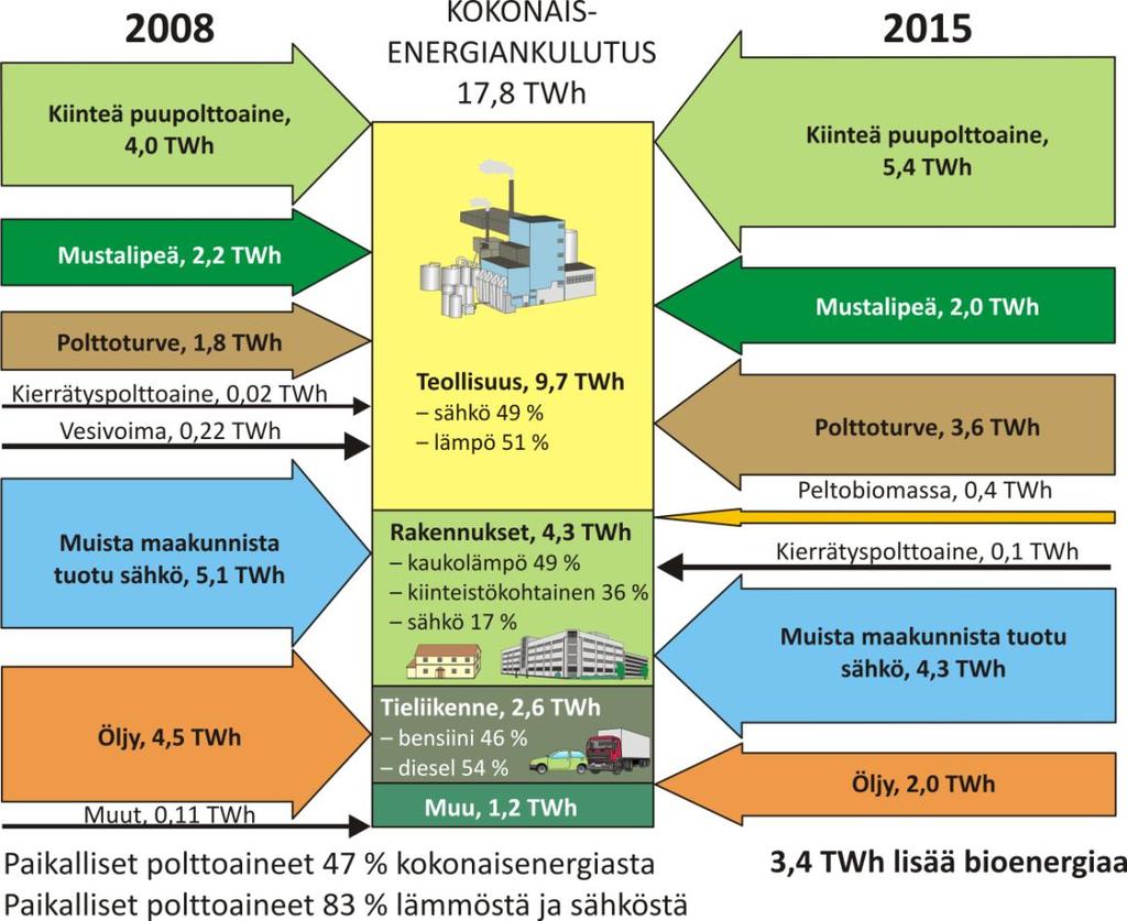 9 Keski-Suomen 3. vaihemaakuntakaava Turvetuotanto ja suoluonto sekä tuulivoima Maakunnassa käytettiin energiaa vuonna 2008 17,8 TWh. tästä turpeen osuus oli 1,8 TWh.