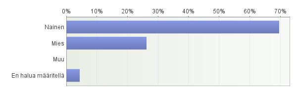 vuotiaita, 9 % oli 41 50 vuotiaita ja vain 4 % oli 51 65 vuotiaita.
