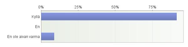 Kysyttäessä, tietääkö vastaaja mitä tarkoittaa sateenkaareva nuorisotyö vastaajista suurin osa, eli 91 % vastasi kyllä ja 9 % en ole aivan varma.