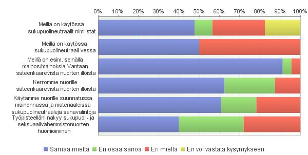 34 Alla olevassa kuviossa vastaajia ohjeistettiin vastaamaan väittämiin oman työpisteen näkökulmasta.