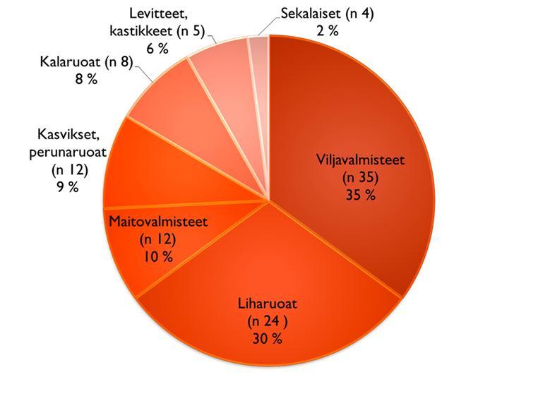 Lähde: Finravinto 2012 Vähennä asteittain niin makuaisti ehtii tottua Esim. ¼ kahden viikon välein.