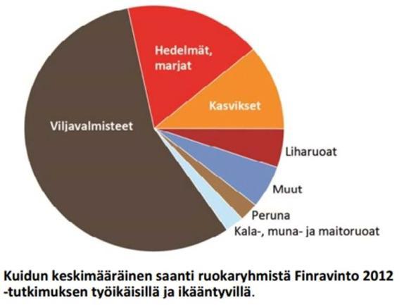 Valitse runsaasti kuitua sisältävää leipää, min.