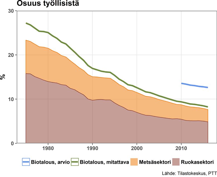 Biotalous