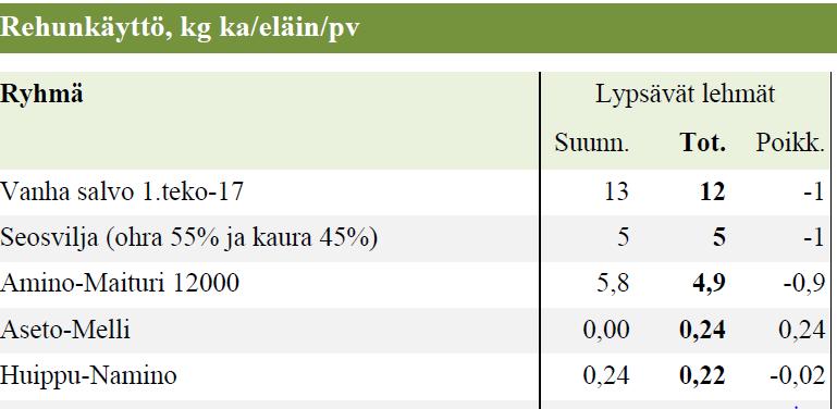 Silage, D-Value 703 g/kg ka Grain (barley 55%,