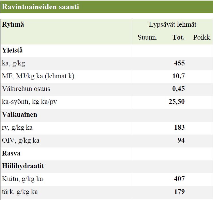 Feed from robot, CP 20,5%, energy 12,9 MJ/kg ka